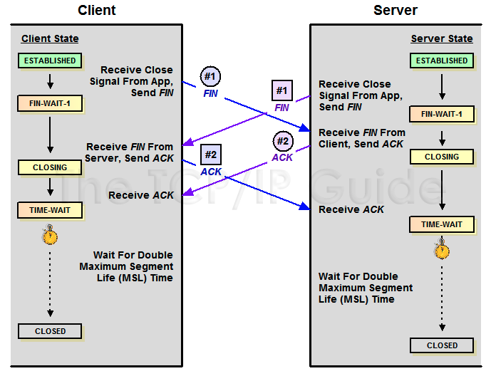 客户端和服务端同时断开链接